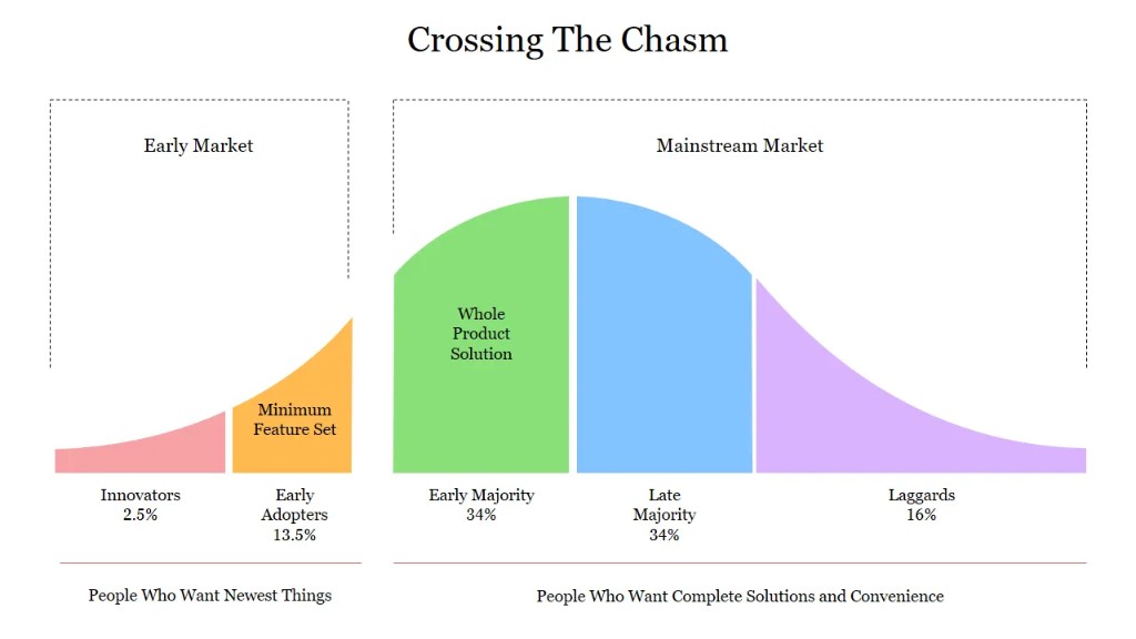 Crossing the Chasm — technology adoption curve with the gap between early adopters and the early majority